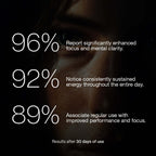ESISLABS Focus Mode results highlighting focus, energy, and performance improvements after 30 days of use.